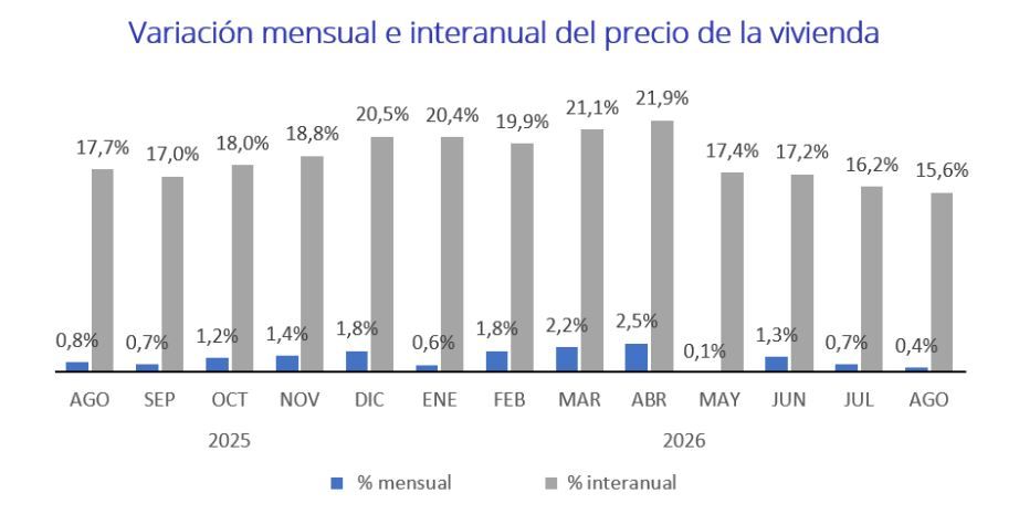 Variación mensual e interanual del precio de la vivienda