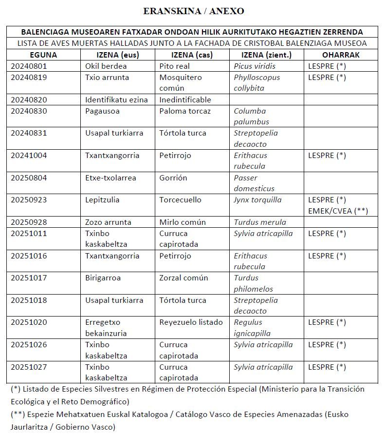 Listado de aves muertas por la fachada del museo Cristóbal Balenciaga.