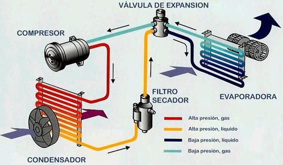 Esquema de la circulación del refrigerante del aire acondicionado.