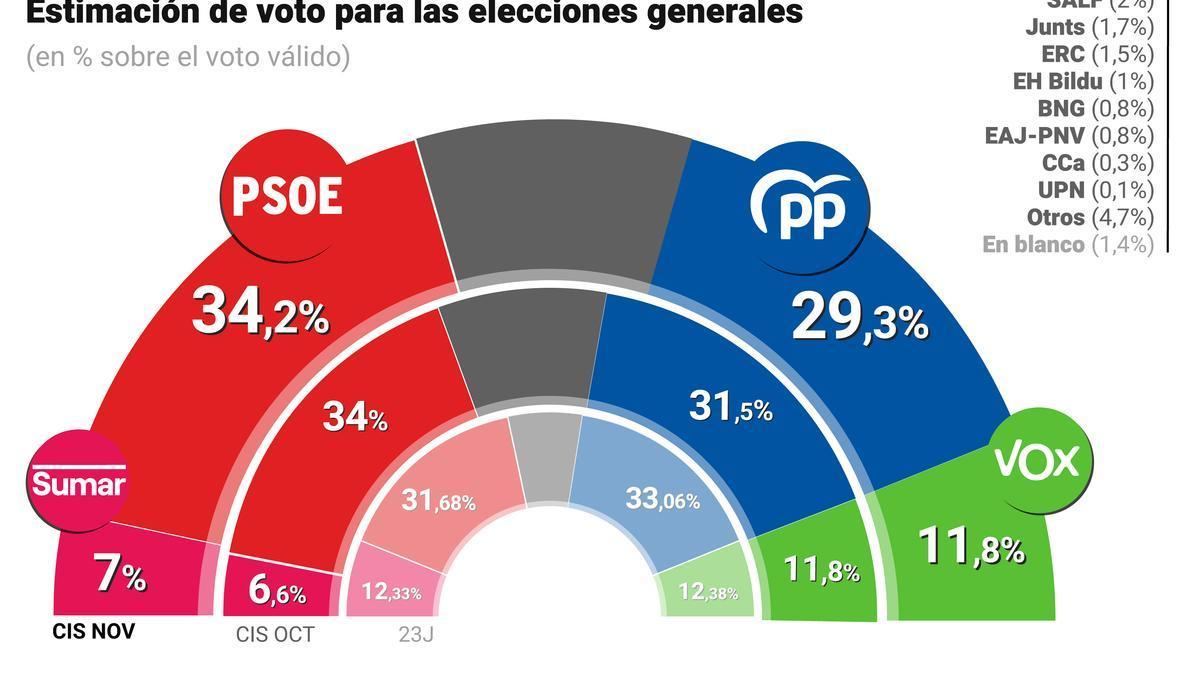 Gráfico de estimación de voto según el barómetro de noviembre del CIS