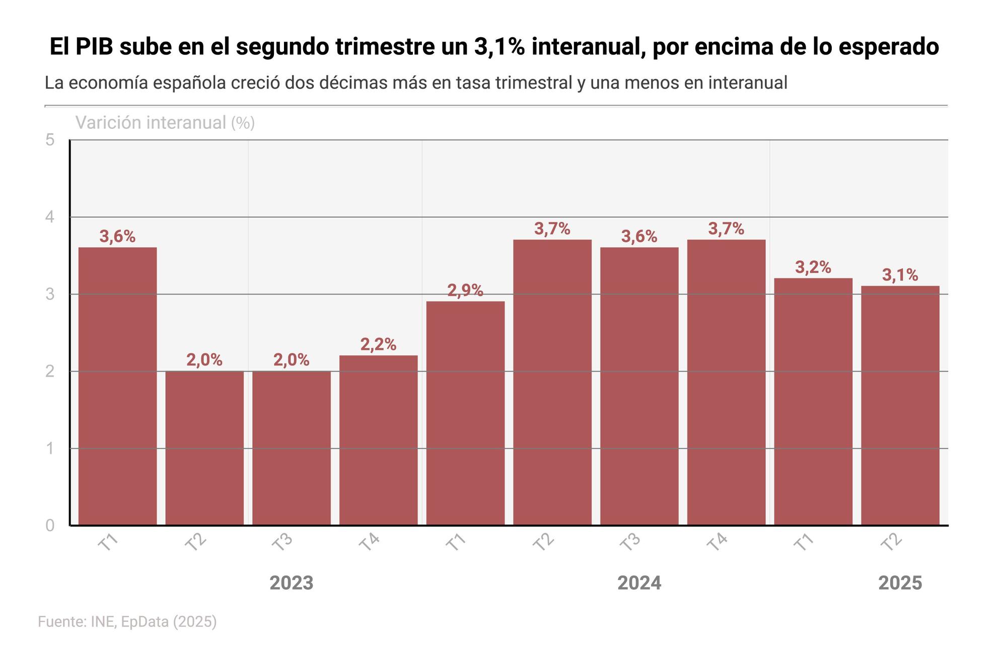 El PIB sube en el segundo trimestre un 0,8% trimestral y un 3,1% interanual