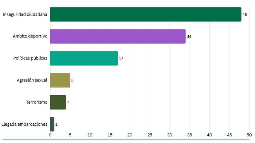 Gráfico de barras estadístico sobre los principales episodios que generaron discurso de odio en julio.