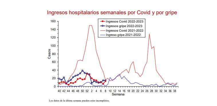 Ingresos hospitalarios semanales por Covid y por gripe