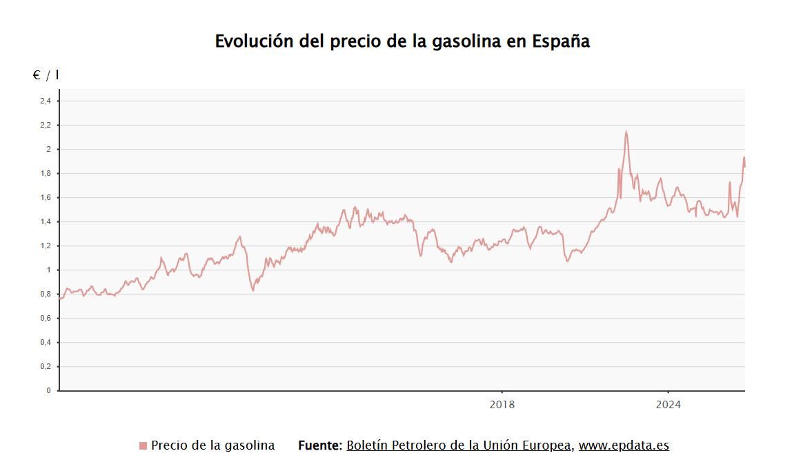 Evolución del precio de la gasolina.