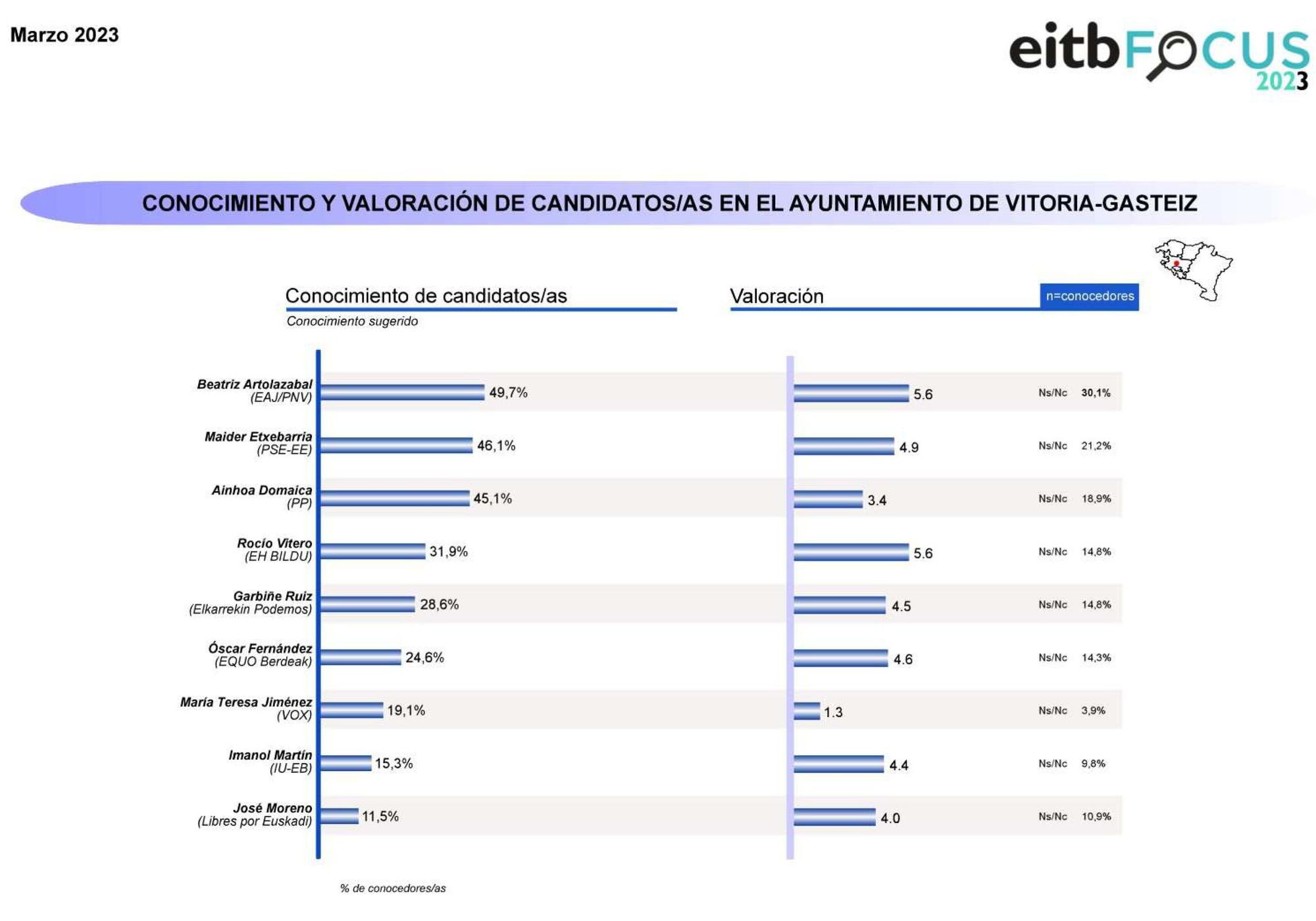 Valoración de candidatas