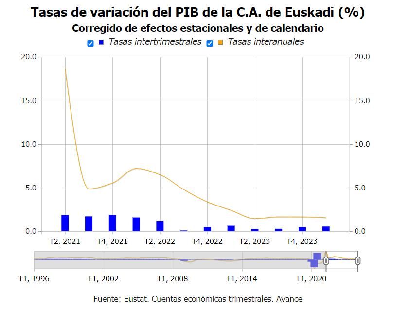 Evolución del PIB vasco. Evolución del PIB vasco.