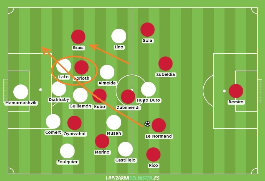 Así que la Real volvió a recurrir a las diagonales, aunque con el 4-4-2 estas requerían de una nueva versión. Es un punta quien debe fijar dentro a un lateral rival. Ahora es un interior el destinatario del envío largo a la banda.