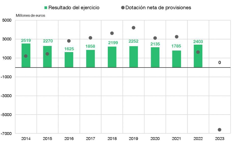 La evolución de los beneficios del Banco de España en los últimos años.