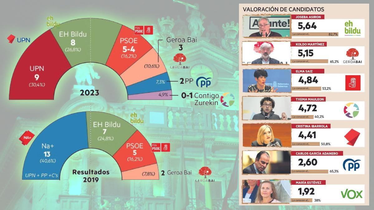 intención de voto en el Ayuntamiento de Pamplona.