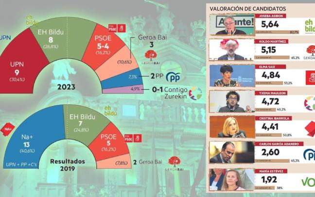 intención de voto en el Ayuntamiento de Pamplona. intención de voto en el Ayuntamiento de Pamplona.