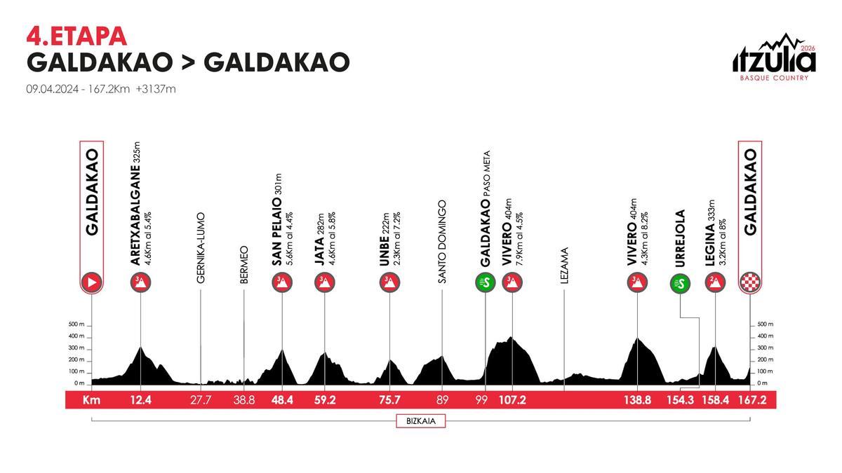 Cuarta etapa: Galdakao-Galdakao.