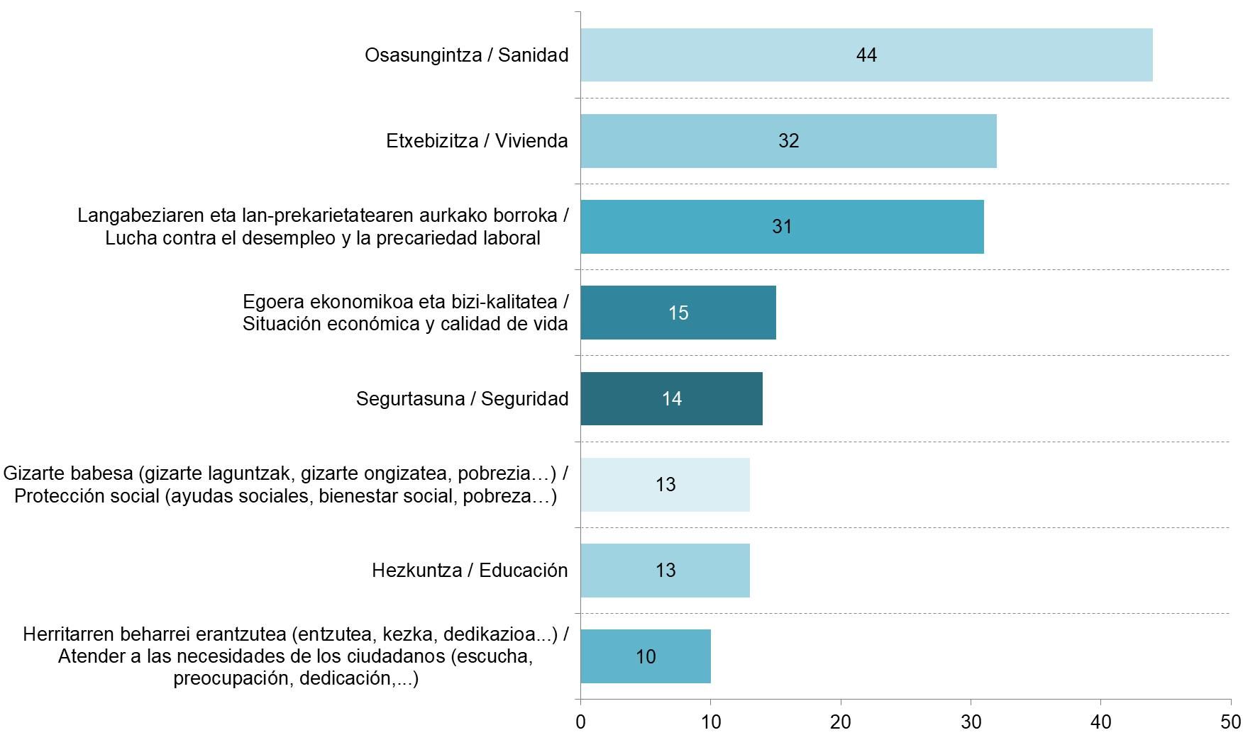 Principales preocupaciones de los vascos.