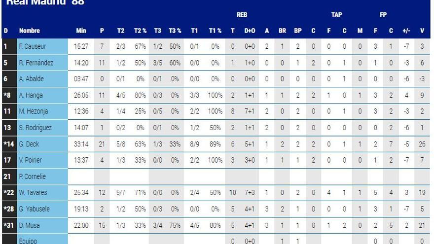 Estadísticas del Real Madrid