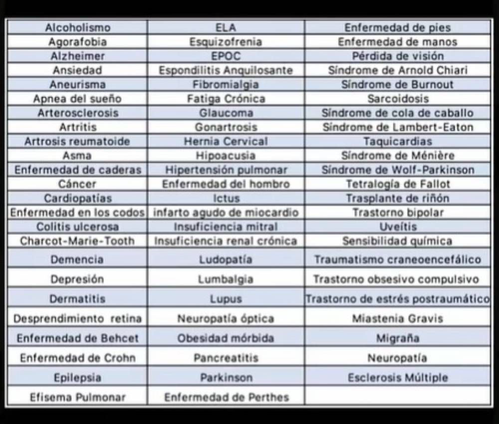 Las enfermedades que dan derecho al 100% de la pensión por incapacidad permanente en 2025