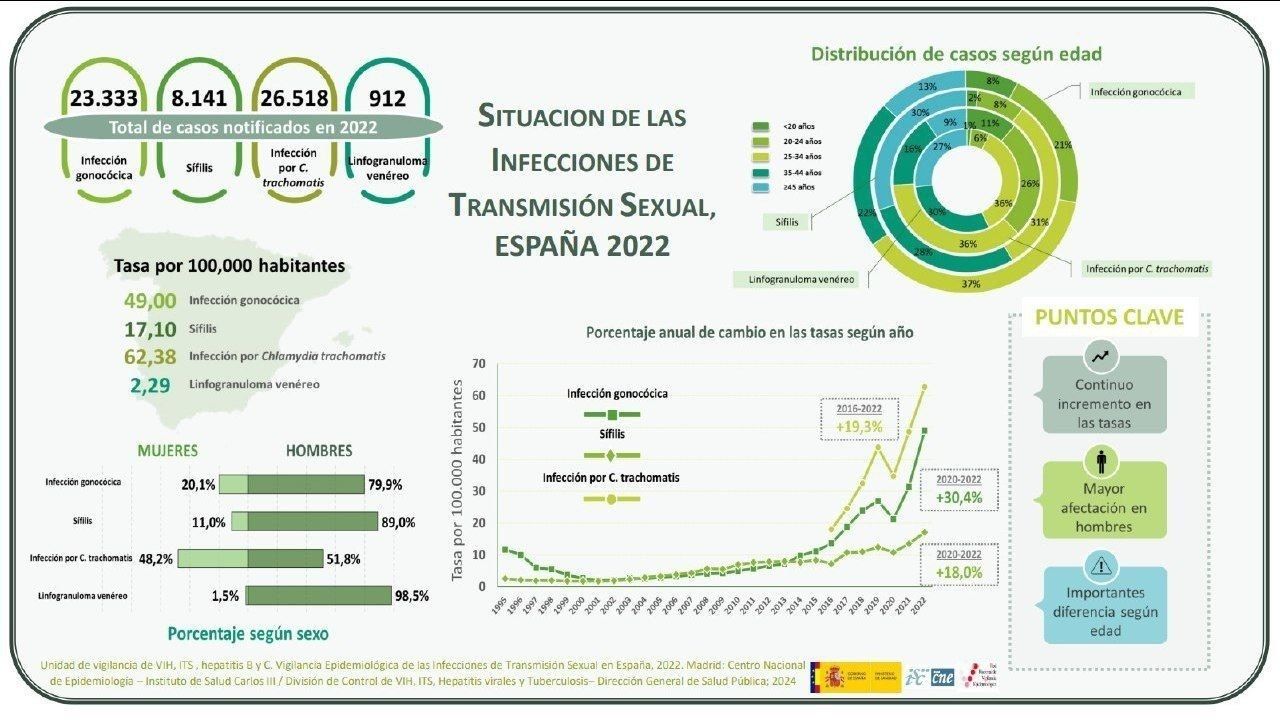 Datos de las ITS en España en el año 2022.