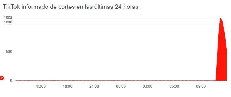Incidencias de TikTok registradas en Down Detector