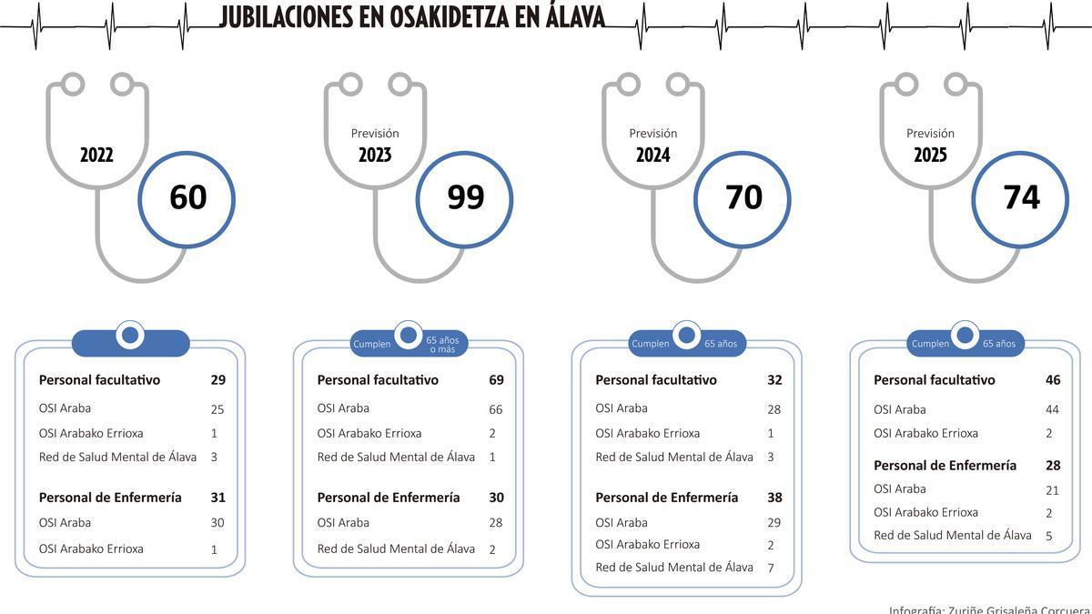 69 facultativos y 30 enfermeras de las OSI Araba, Errioxa y la Red de Salud Mental cumplirán 65 años o más este 2023