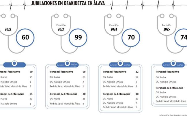 69 facultativos y 30 enfermeras de las OSI Araba, Errioxa y la Red de Salud Mental cumplirán 65 años o más este 2023 69 facultativos y 30 enfermeras de las OSI Araba, Errioxa y la Red de Salud Mental cumplirán 65 años o más este 2023