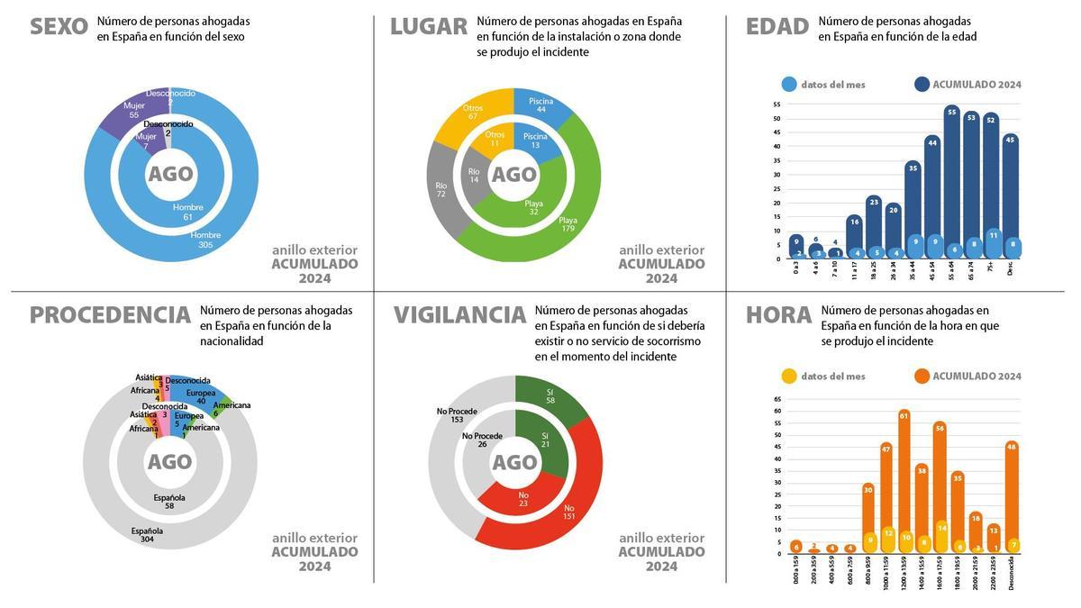 Número de ahogamientos atendiendo a diversos criterios.