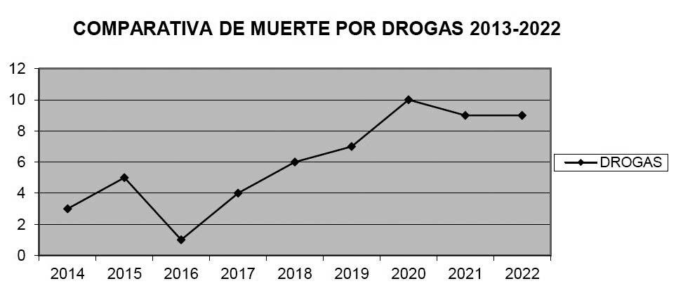 Muertos por consumo de drogas.