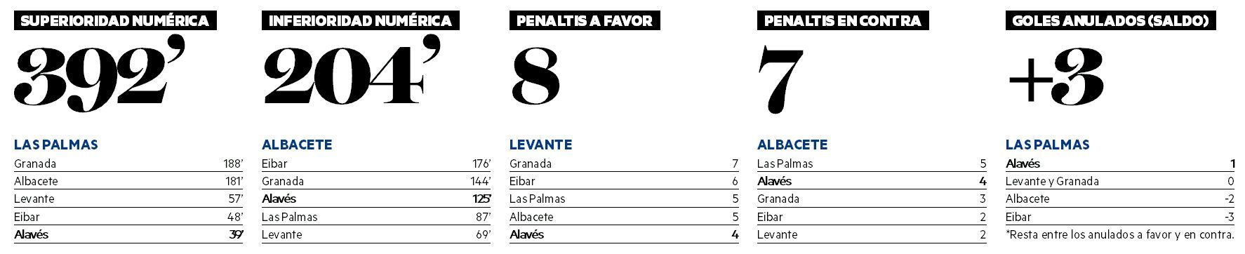 Datos arbitrales de los seis equipos que pelean por el ascenso directo.