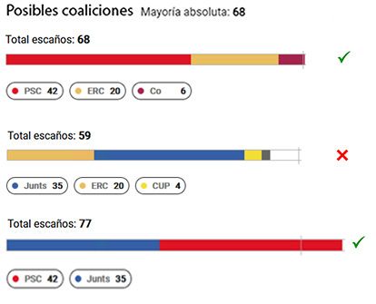 Solo hay dos mayorías absolutas posibles, aunque altamente improbables.