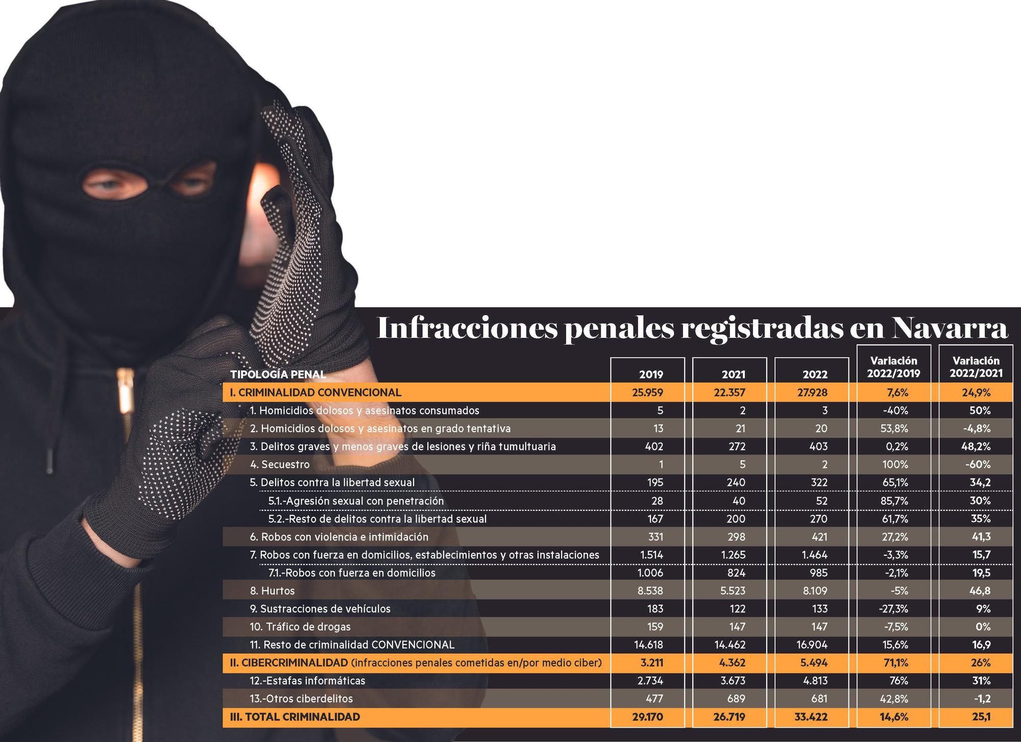 Los datos sobre la delincuencia en Navarra