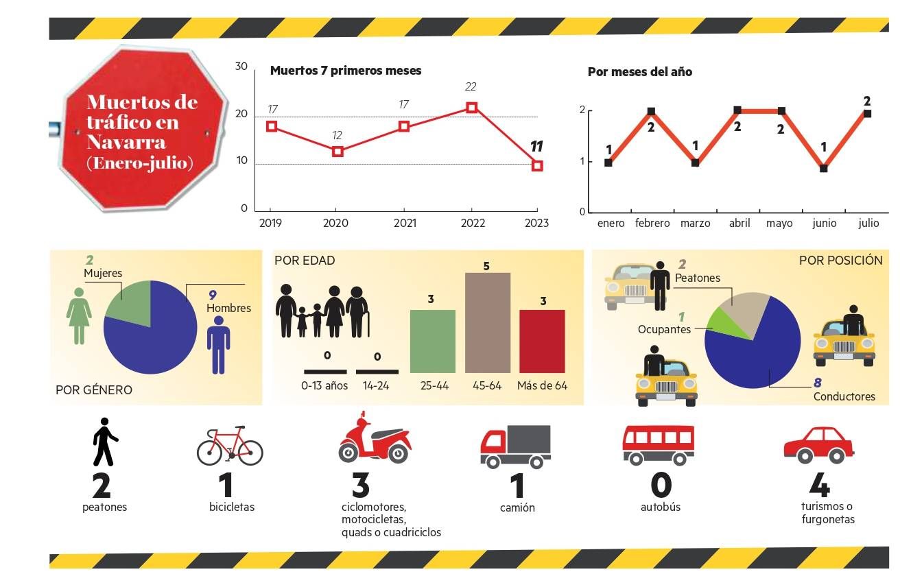Infografía de la siniestralidad vial