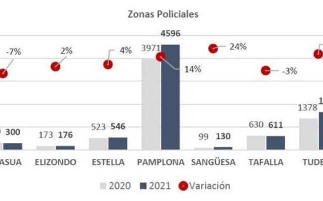 Comparativa de delitos por zonas policiales 2020-2021