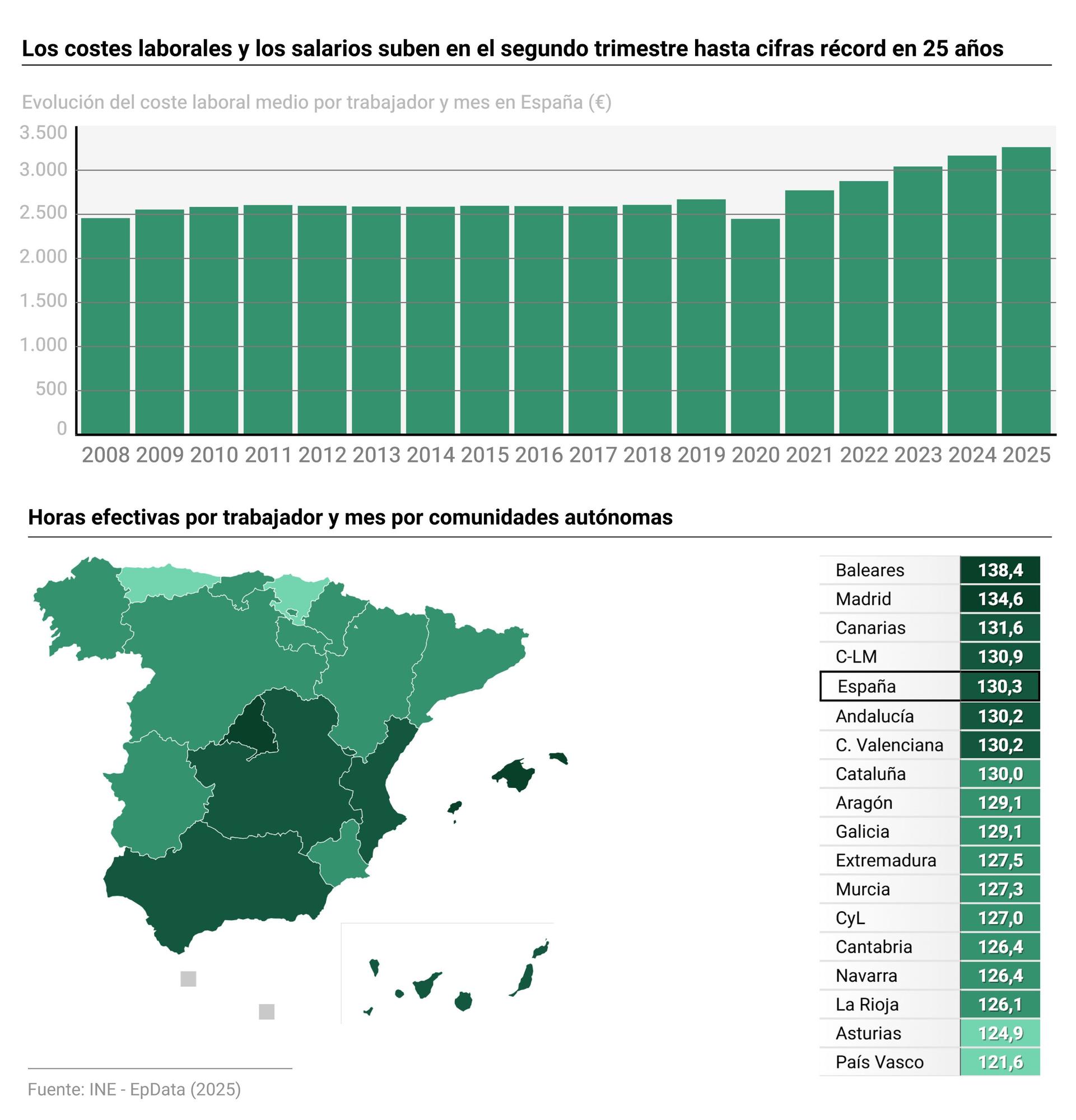 Infografía con costes laborales en España.