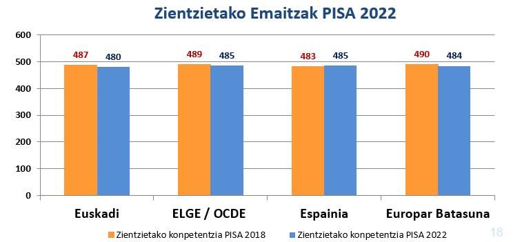Comparativas de los resultados en competencia científica de los informes PSIA 2018 y 2022.