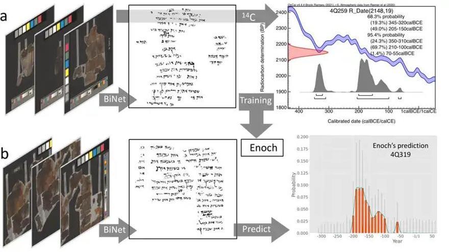 Enoch, modelo de predicción de fechas sustentado en IA.