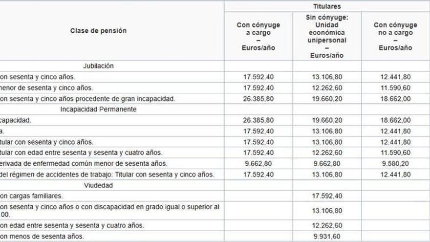Cuadro de cuantías mínimas de las pensiones para el año 2026