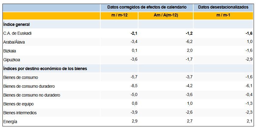 Producción industrial de Euskadi por Territorio Histórico y destino económico de los bienes