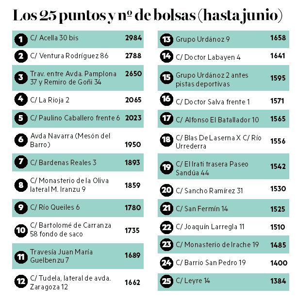 Los 25 puntos y número de bolsas (hasta junio).