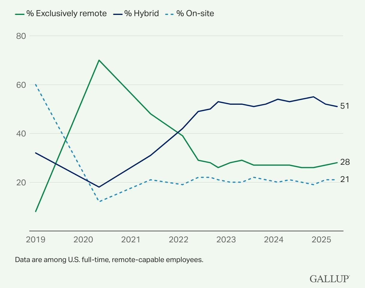 En porcentajes, trabajadores remotos (verde), híbridos (azul continuo) y presenciales (azul discontinuo).