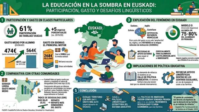 Situación de Euskadi, según el informe ‘El Mercado de las clases particulares en España entre 2020 y 2024’ elaborado por el Centro de Políticas Económicas EsadEcPol. Foto: Gemini
