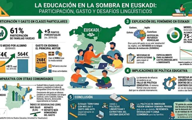 Situación de Euskadi, según el informe ‘El Mercado de las clases particulares en España entre 2020 y 2024’ elaborado por el Centro de Políticas Económicas EsadEcPol. Foto: Gemini