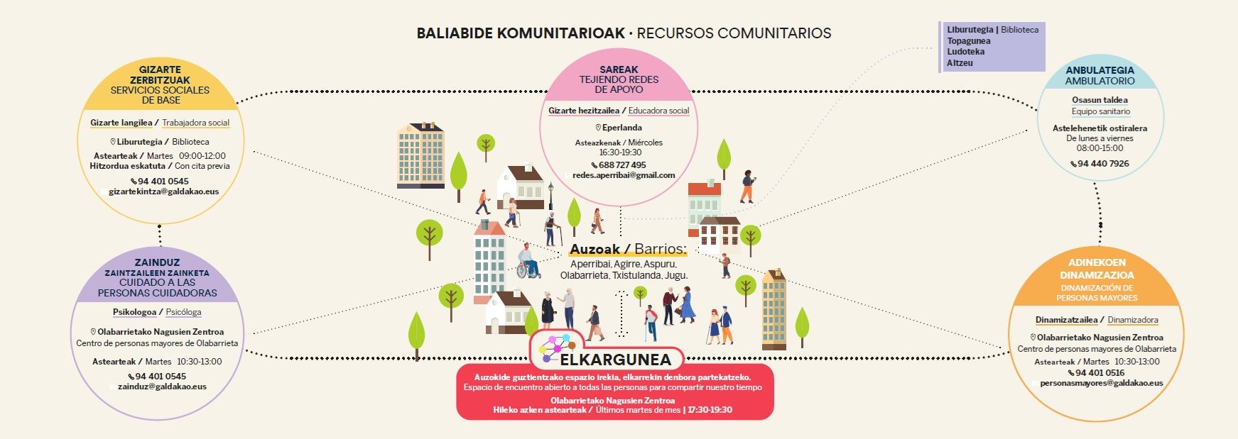 Díptico informativo con información de los recursos existentes para los barrios de la zona 1 de Galdakao