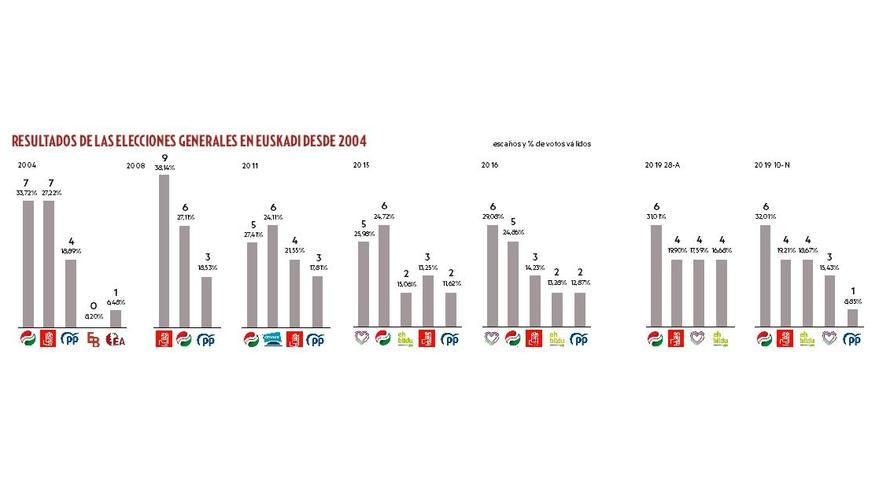 Resultados de las elecciones generales en Euskadi desde 2004