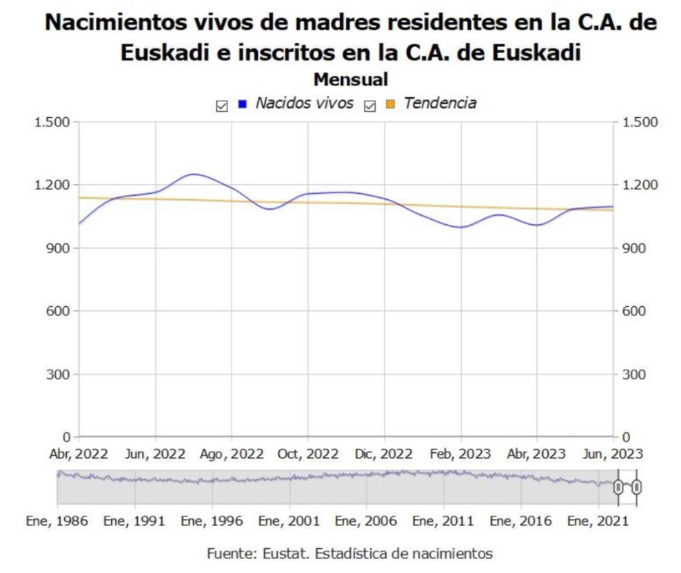 Evolución de los nacimientos en Euskadi.