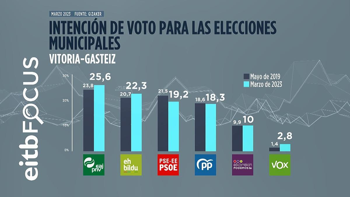 Sondeo de EITB Focus de porcentaje de voto para las elecciones municipales en Vitoria-Gasteiz