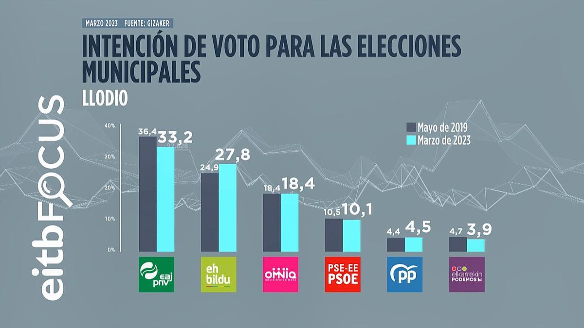 Encuesta de EITB Focus sobre intención de voto en Llodio