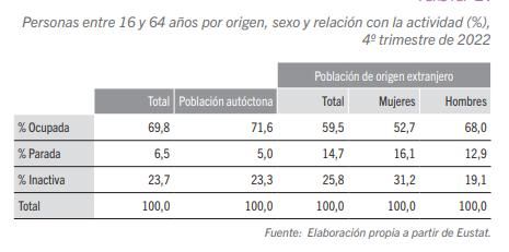 Población extranjera activa durante el cuatro trimestre de 2022.