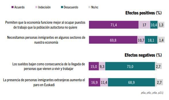 La población vasca percibe los beneficios económicos y la funcionalidad laboral de la llegada de personas de origen extranjero al territorio.