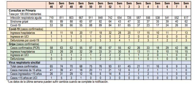 Tasas de consultas en atención primaria y casos semanales confirmados de infección por virus respiratorios