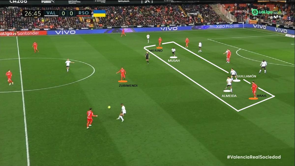 Eso sí, a diferencia de lo que han hecho otros adversarios, el Valencia no concedió excesiva importancia a borrar de los ataques txuri-urdin los pases a Zubimendi. Los toleró y dejó a menudo a Guillamón-Musah-Almeida en superioridad tres contra dos ante Brais-Merino (zona BLANCA).