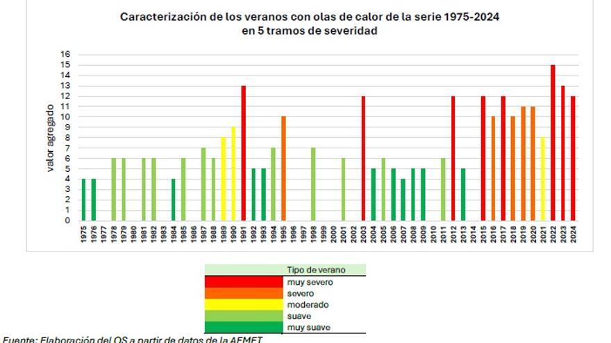 En la última década, los veranos han sido severos o muy severos en la península