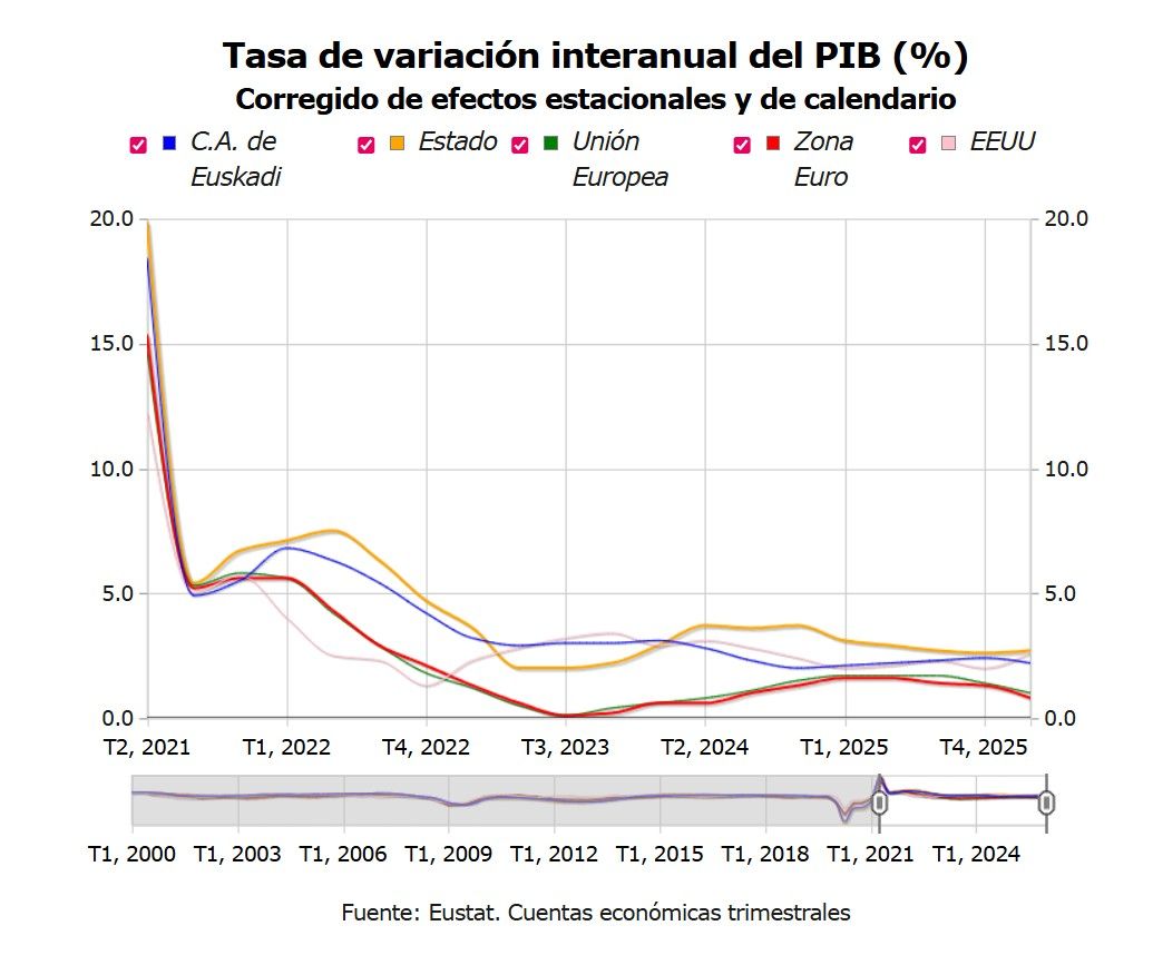 El PIB vasco ha ascendido un 2,2% en el primer trimestre de 2026
