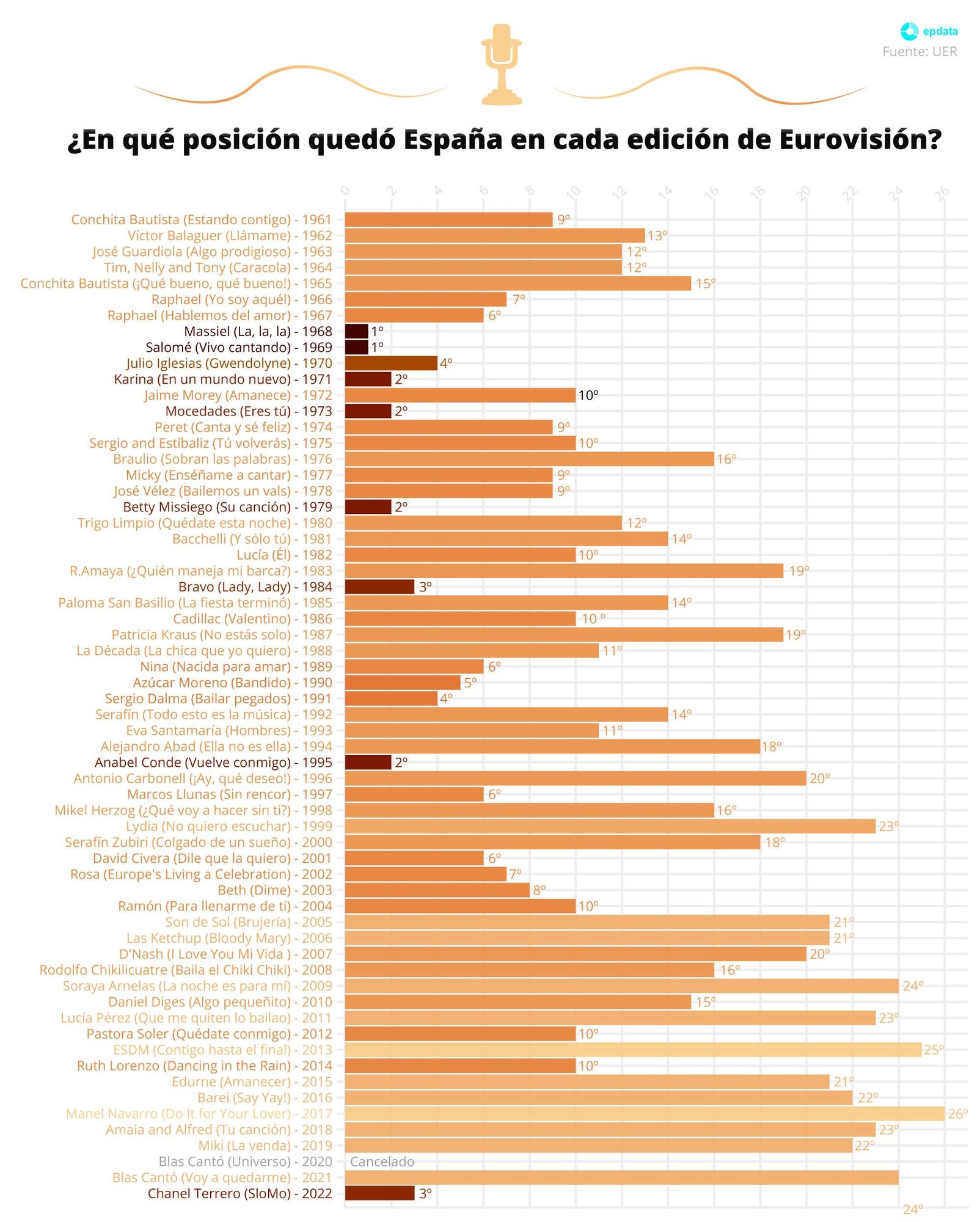Posición de España en las distintas ediciones del festival de eurovisión.